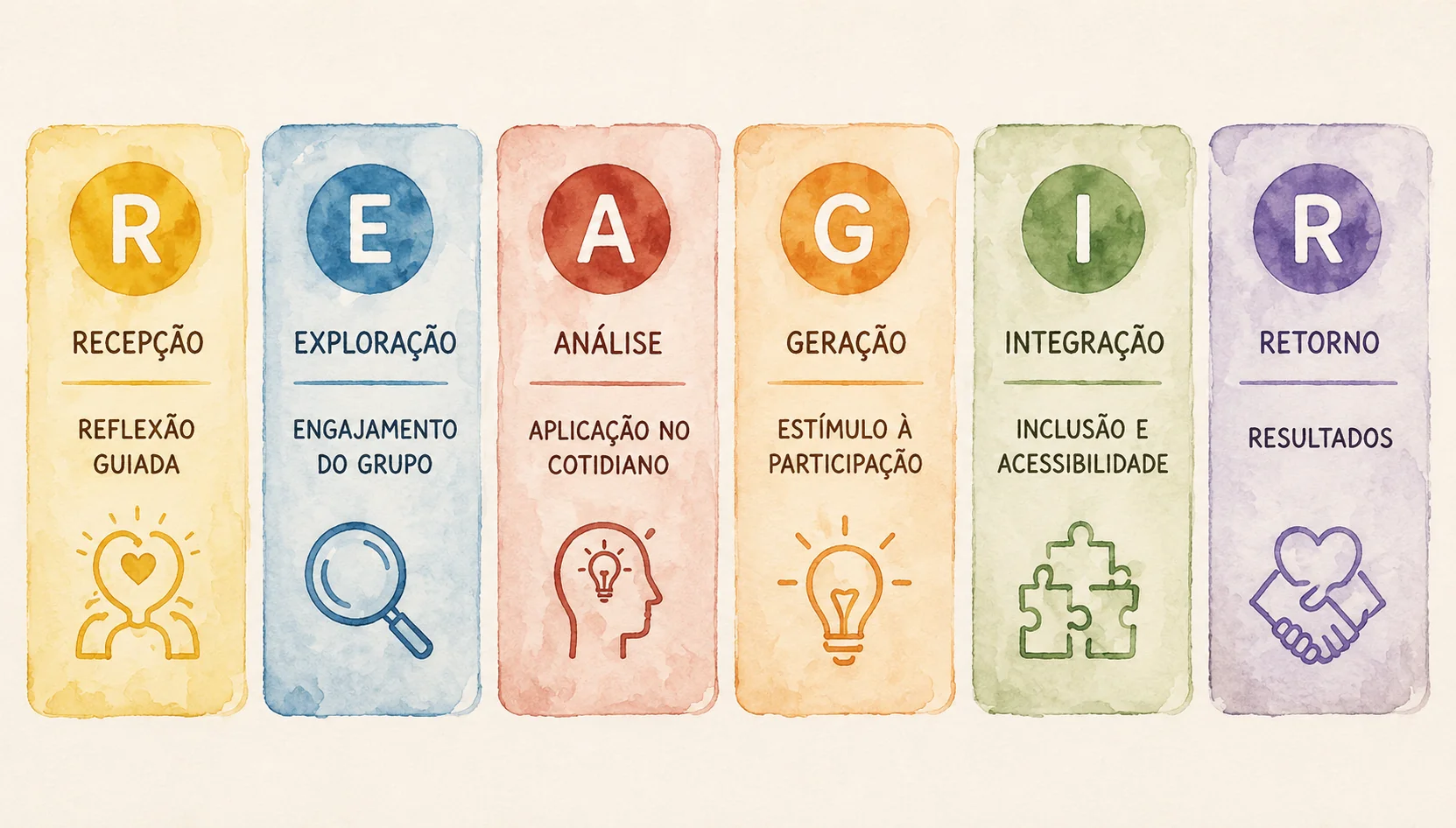 As seis etapas do Método R.E.A.G.I.R. ilustradas em aquarela